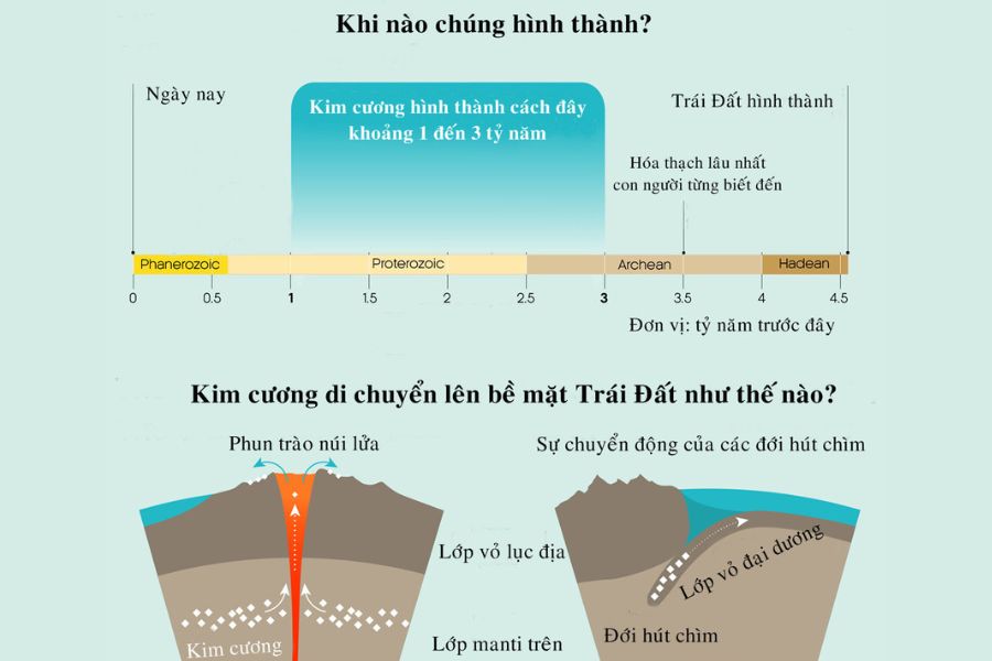 Diễn biến quá trình hình thành kim cương: 